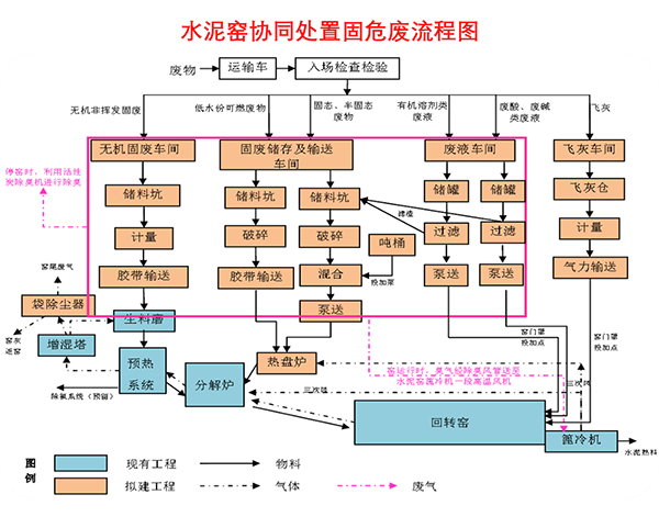 1636967890922201.jpg 水泥窯協同處置固危廢流程圖.jpg
